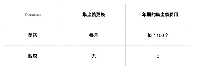 吸尘器该选有线还是无线？我做了一个全面的对比