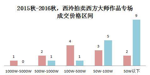 “西方大师”渐行，您准备好买单了吗？