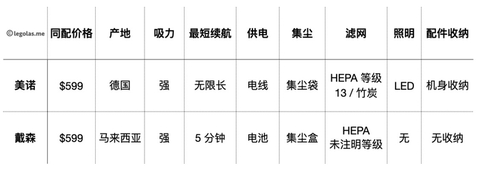 吸尘器该选有线还是无线？我做了一个全面的对比