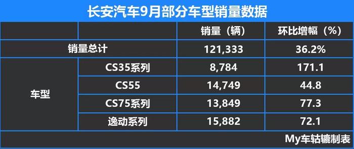 吉利的多款车型销量下滑，长城和比亚迪增长势头强劲