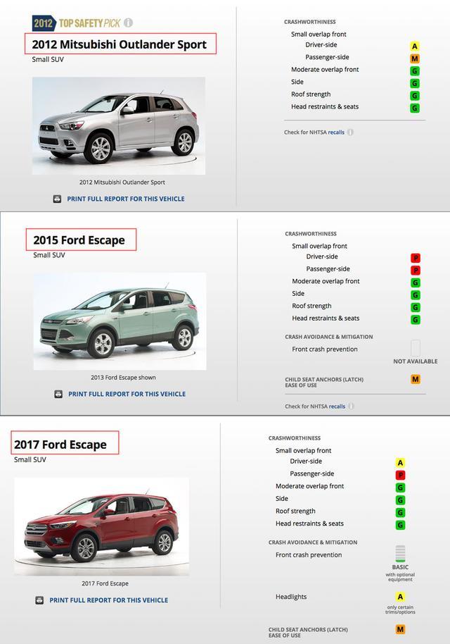 福特翼虎三菱ASX能买吗，IIHS撞出低分