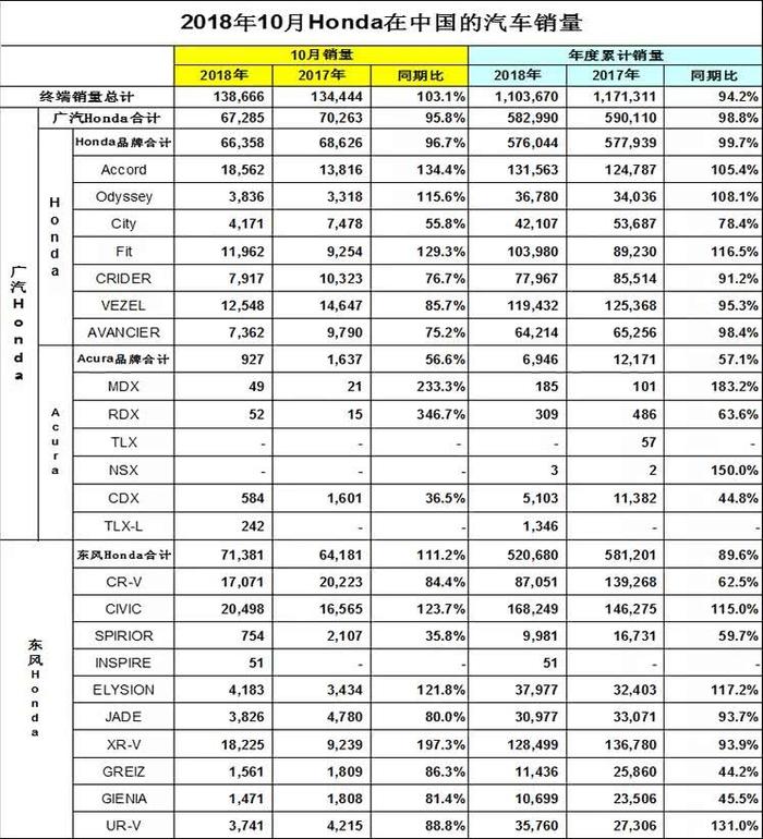本田中国：十代雅阁销量1.8万台，CR-V小爆发至1.7万辆