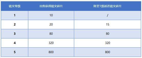 王者荣耀：抢先服“战神觉醒”版本更新，11位英雄调整，铭文改版