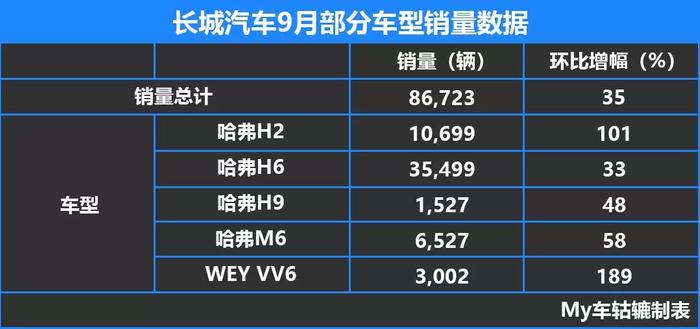 吉利的多款车型销量下滑，长城和比亚迪增长势头强劲