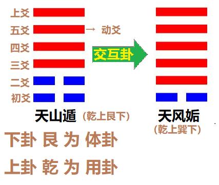 梅花易数：简介，及 时间起卦法、数字起卦法、方位起卦法 详解