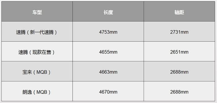 大众销量王全新换代，加长98mm！又是爆款？