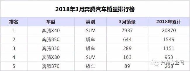 质量问题频发，奔腾X40独挑大梁能撑多久？