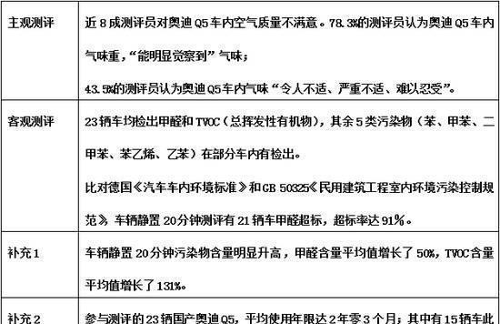 臭奥迪”事件终于有进展 甲醛超标达91%, 大众的回复是?