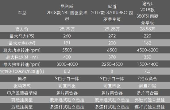 30万元预算 昂科威、冠道、途观L谁更值得买？