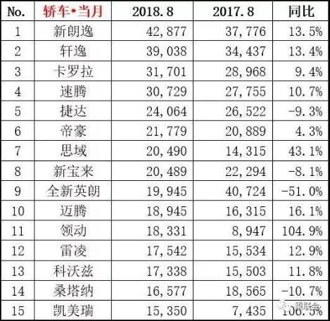 8月轿车销量排行榜出炉：新朗逸加冕为王，别克英朗严重翻车！