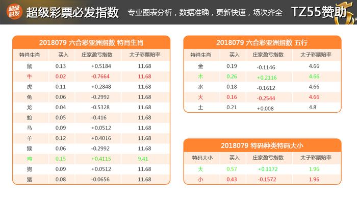 彩票指数79期：金鸡报喜 指数暗示中奖号码？