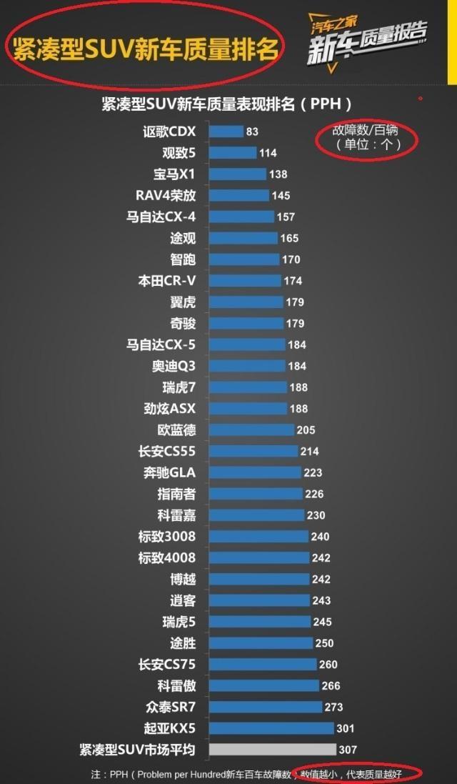 买SUV先等等！看完他们各个级别的“质量排名”再买也不迟！