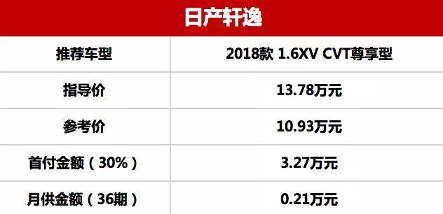 首付2万月供2千，5款10万级热门家轿轻松开回家！