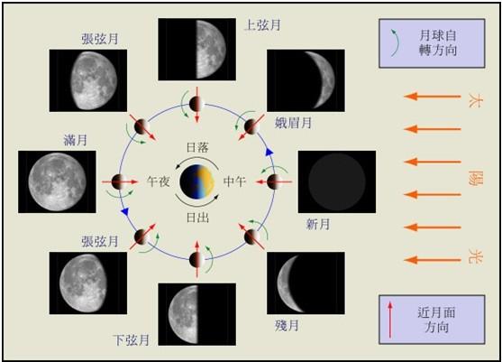 虞翻纳甲：“月体纳甲”—六爻卦装配天干的规律分析解读