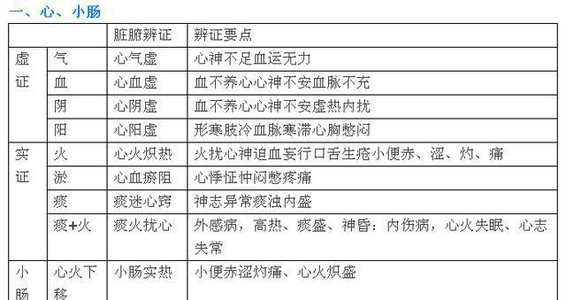 中医脏腑辨证口诀记忆表，真的太好用了！