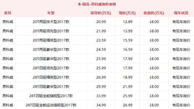 中型SUV霸主放大招: 别克昂科威狂降8万