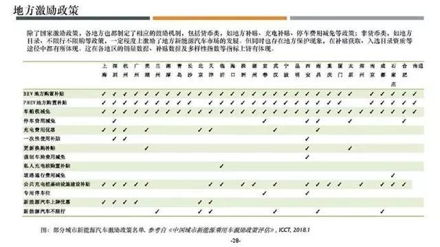 天津对新能源汽车开放程度最高 而上海最保守