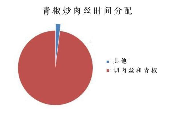 新手怎么学做菜?我来教你。