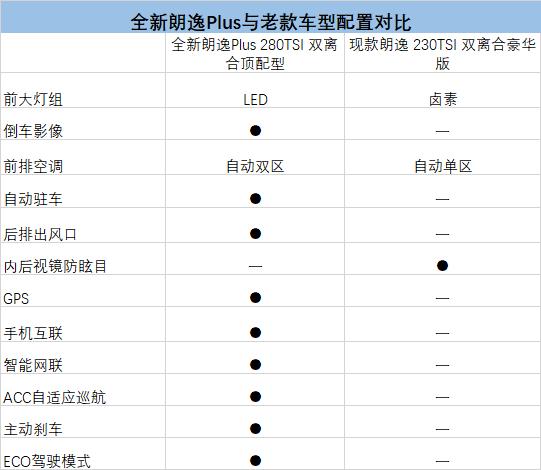 比老款车型增11项配置，新朗逸Plus不止只有加长