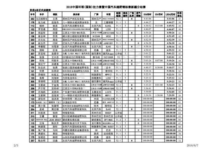 2018环塔烽火再燃 宋海涛/周辉飞勇夺第一个量产组赛段冠军