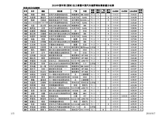 2018环塔烽火再燃 宋海涛/周辉飞勇夺第一个量产组赛段冠军