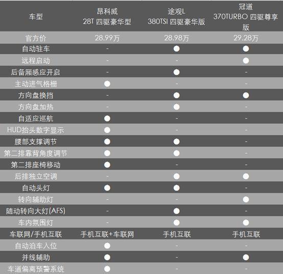 30万元预算 昂科威、冠道、途观L谁更值得买？