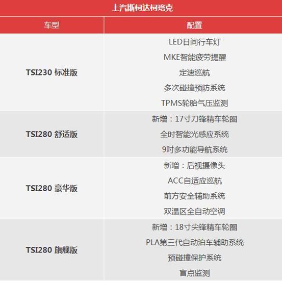 小型SUV的价格, 紧凑型SUV的空间 斯柯达柯珞克怎么选?