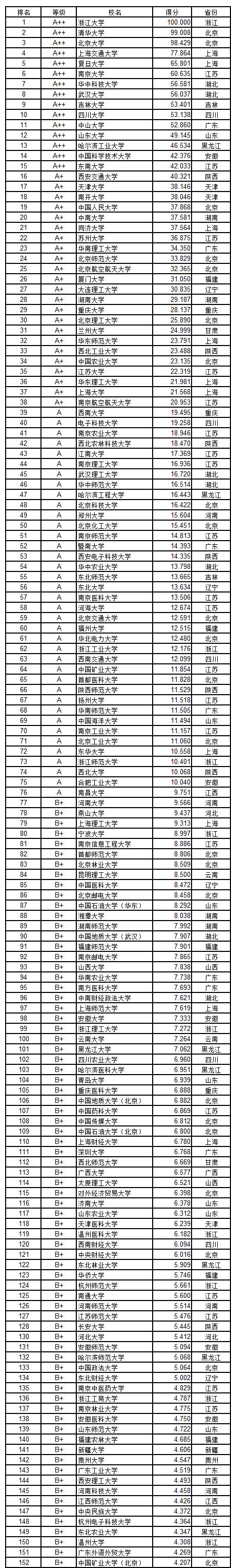 武书连2018中国758所大学创新能力排行榜 浙大第一