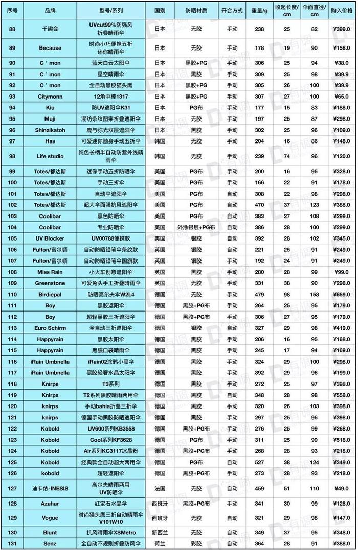 评测 | 全新131款遮阳伞测评，千元网红见鬼去吧！