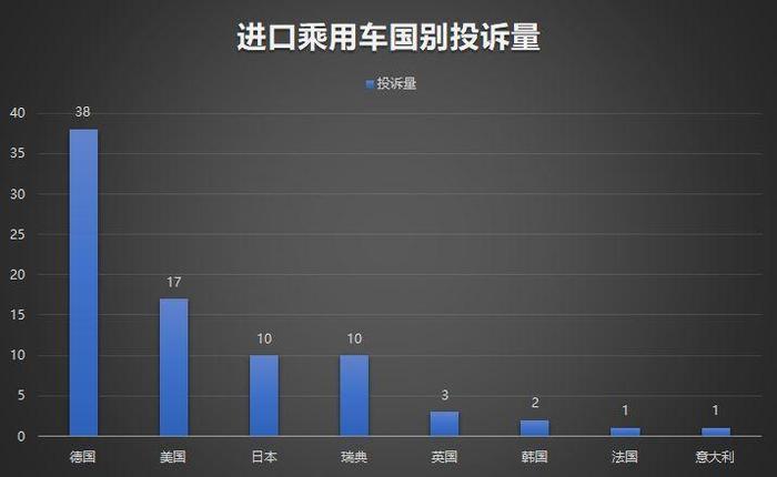 5月汽车投诉榜出炉 CR-V召回后投诉量不降反升？