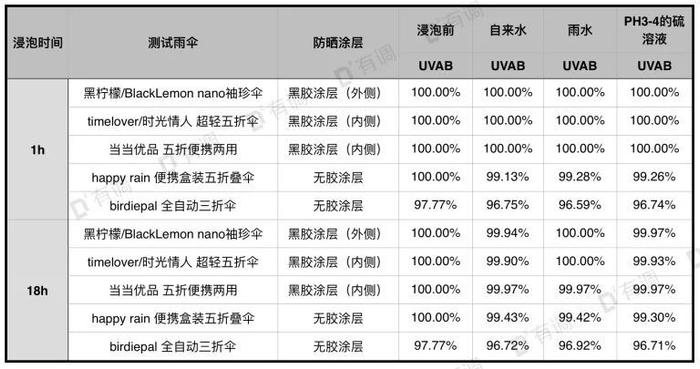 评测 | 全新131款遮阳伞测评，千元网红见鬼去吧！