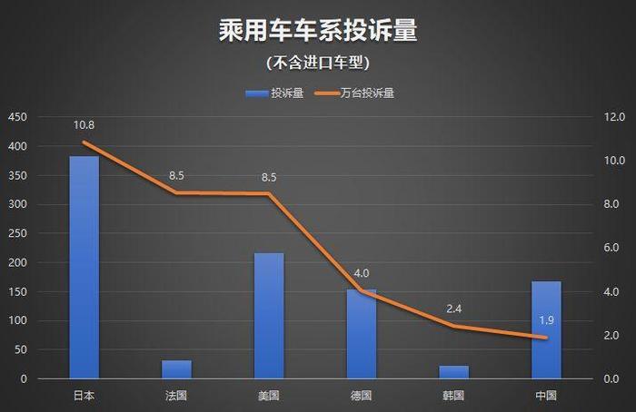 5月汽车投诉榜出炉 CR-V召回后投诉量不降反升？