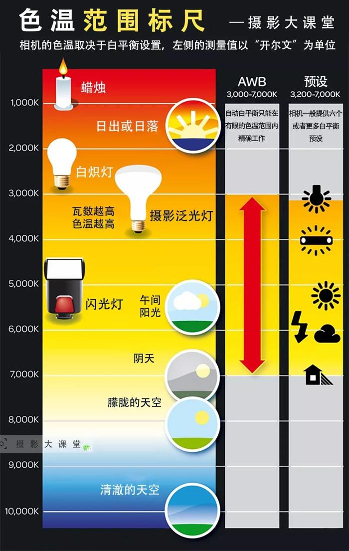 一张图看懂“色温”的通用范围标准！摄影白平衡其实就这么简单