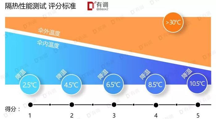 评测 | 全新131款遮阳伞测评，千元网红见鬼去吧！