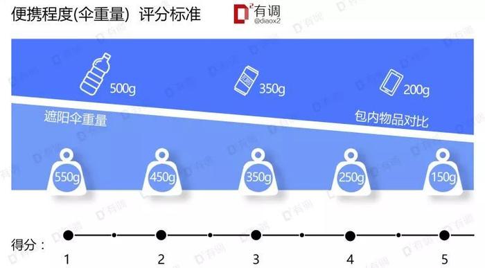 评测 | 全新131款遮阳伞测评，千元网红见鬼去吧！