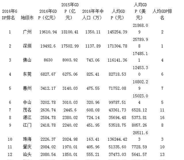 广东省排名第八的经济强市, 现为三线城市
