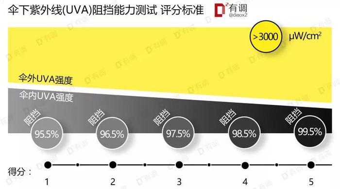 评测 | 全新131款遮阳伞测评，千元网红见鬼去吧！