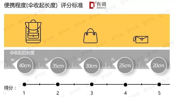 评测 | 全新131款遮阳伞测评，千元网红见鬼去吧！