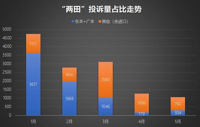 5月汽车投诉榜出炉 CR-V召回后投诉量不降反升？