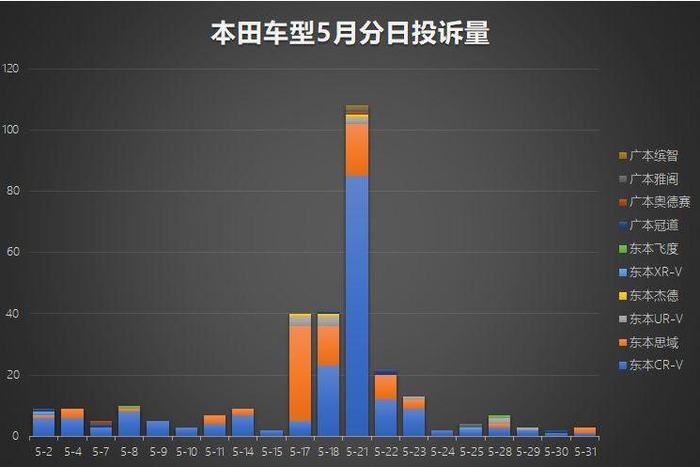 5月汽车投诉榜出炉 CR-V召回后投诉量不降反升？