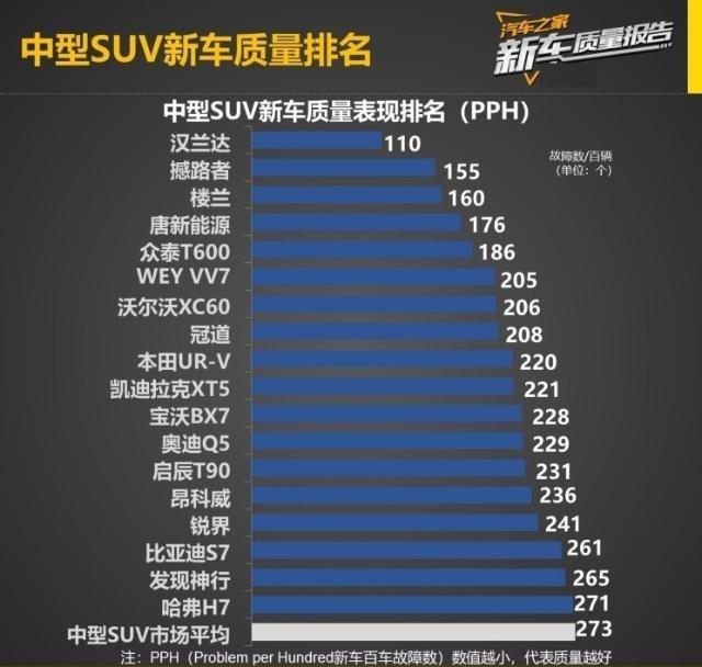 买SUV先等等！看完他们各个级别的“质量排名”再买也不迟！