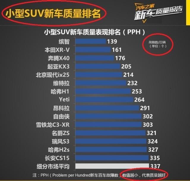 买SUV先等等！看完他们各个级别的“质量排名”再买也不迟！