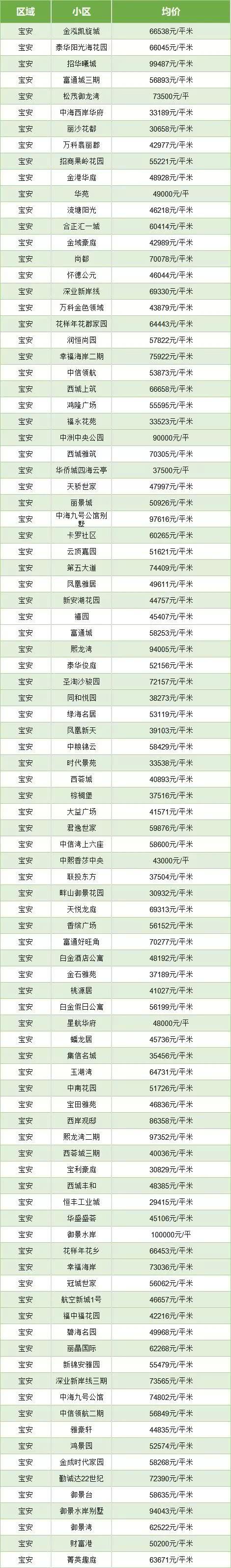 深圳六大区平均工资出炉！对比完各区房价表，我哭了……