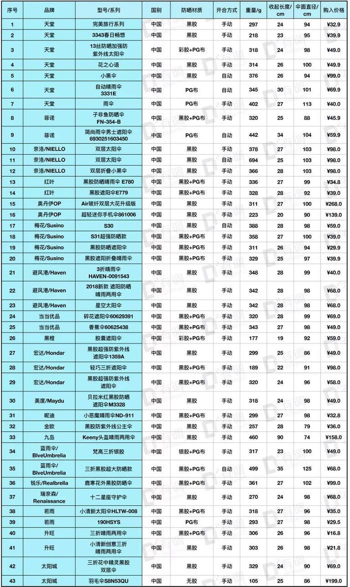 评测 | 全新131款遮阳伞测评，千元网红见鬼去吧！