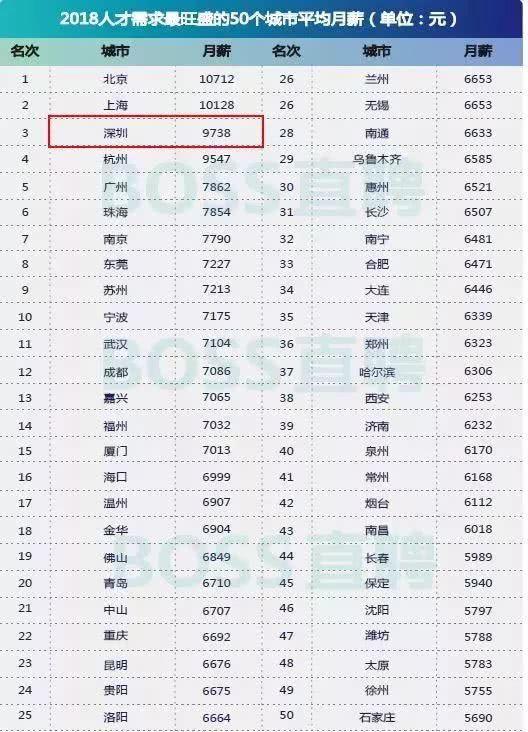 深圳六大区平均工资出炉！对比完各区房价表，我哭了……