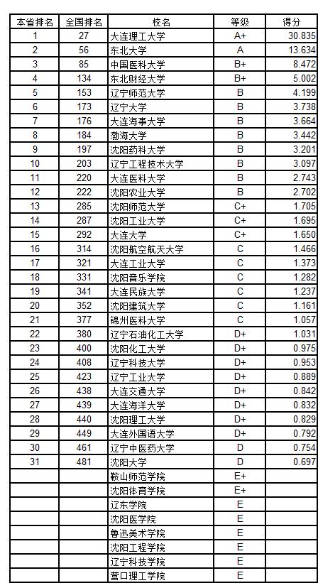 武书连2018中国758所大学创新能力排行榜 浙大第一