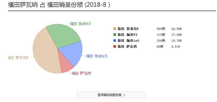 商用车强者在乘用车领域“吃瘪”，福田乘用车为何会这么惨淡？