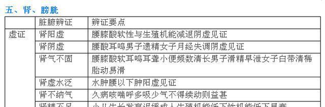 中医脏腑辨证口诀记忆表，真的太好用了！