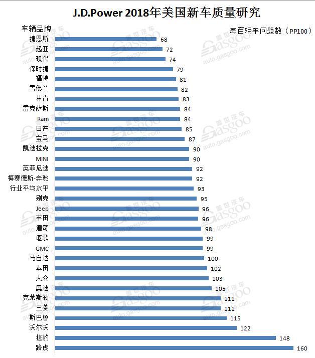 美国新车质量报告出炉，你能在国内买到这3款合资车