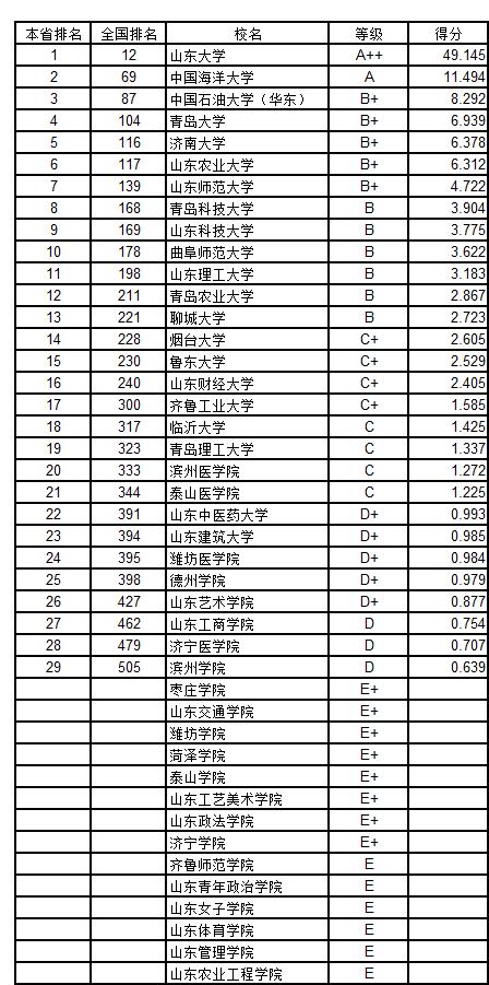 武书连2018中国758所大学创新能力排行榜 浙大第一